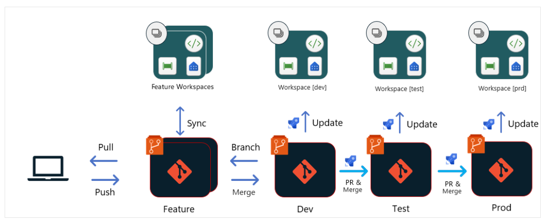 Deployment pattern connecting feature, development, test and production Git branches to isolated Microsoft Fabric workspaces