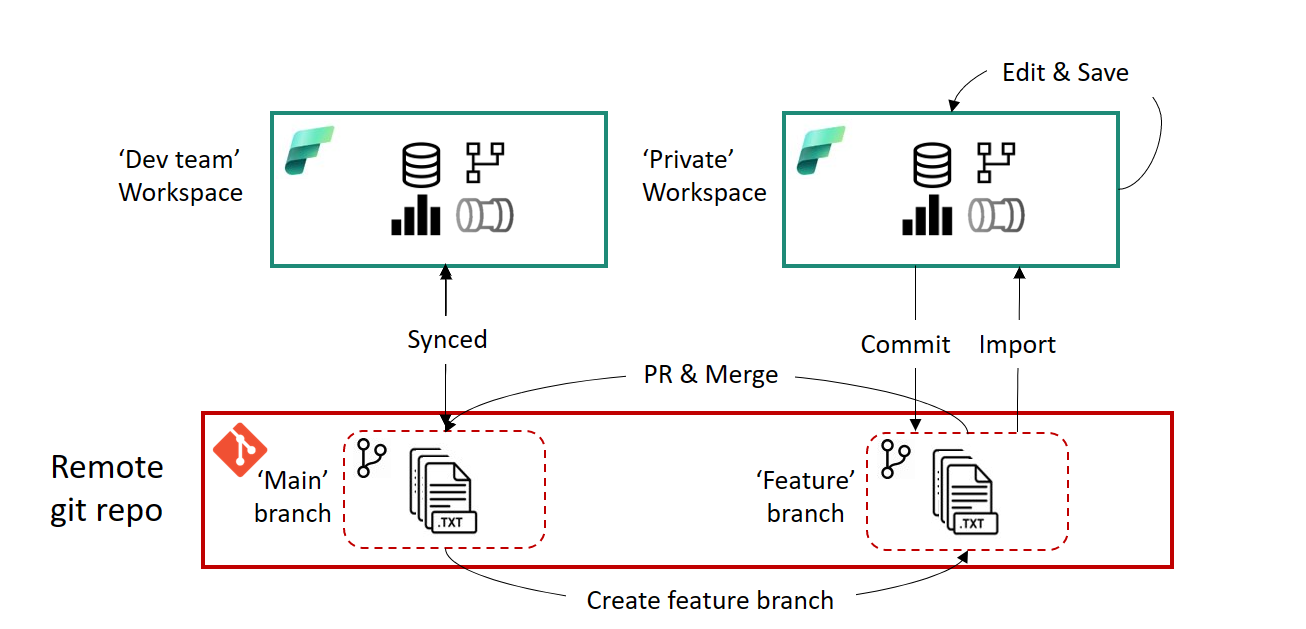 Fabric development process showing private and development workspaces connected to feature and main Git branches