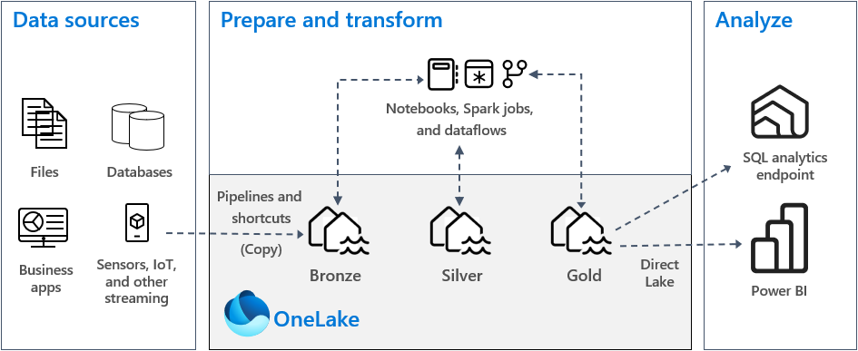Microsoft Fabric Medallion architecture showing data sources flowing through Bronze, Silver and Gold OneLake layers into SQL analytics and Power BI